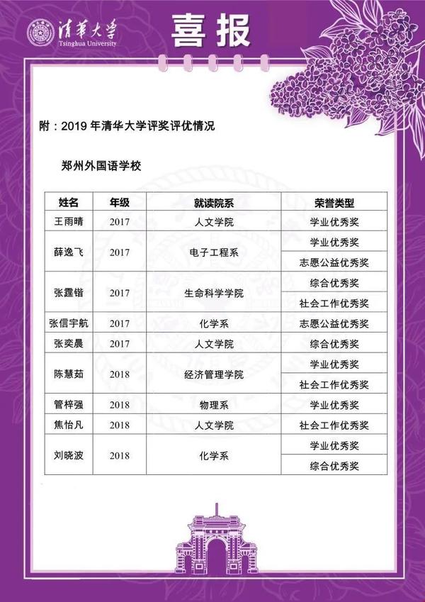 #大学#清北喜报:郑州外国语学校毕业生94人获142项奖励